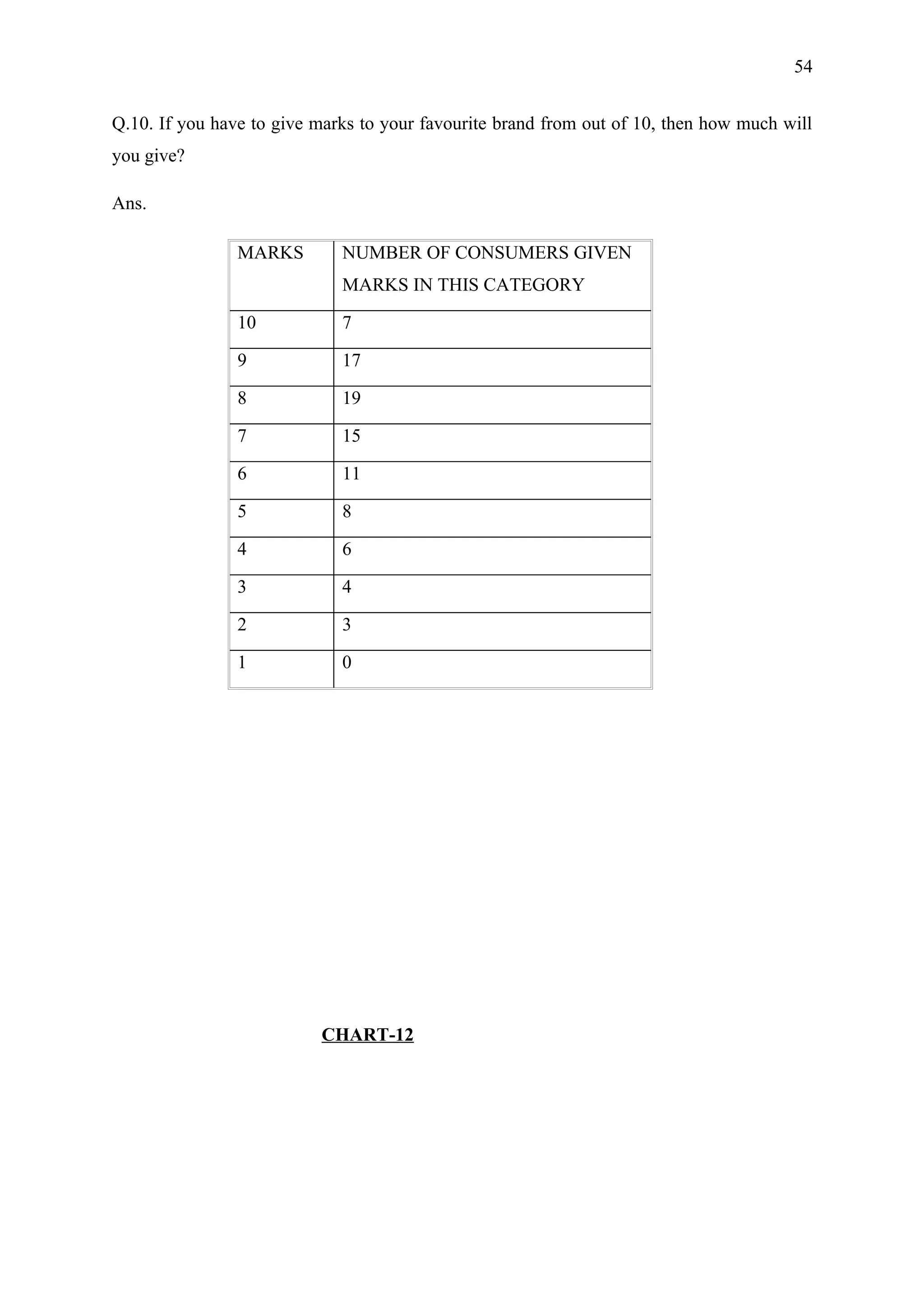 54


Q.10. If you have to give marks to your favourite brand from out of 10, then how much will
you give?

Ans.

                MARKS        NUMBER OF CONSUMERS GIVEN
                             MARKS IN THIS CATEGORY

                10           7

                9            17

                8            19

                7            15

                6            11

                5            8

                4            6

                3            4

                2            3

                1            0




                          CHART-12
 