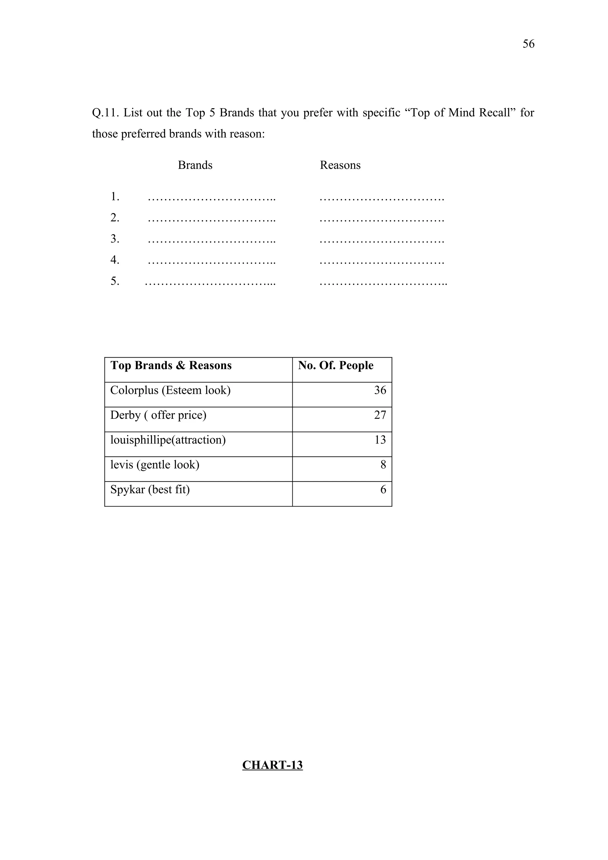 56




Q.11. List out the Top 5 Brands that you prefer with specific “Top of Mind Recall” for
those preferred brands with reason:

                 Brands                     Reasons

   1.      …………………………..                     ………………………….
   2.      …………………………..                     ………………………….
   3.      …………………………..                     ………………………….
   4.      …………………………..                     ………………………….
   5.     …………………………...                     …………………………..




   Top Brands & Reasons                 No. Of. People

   Colorplus (Esteem look)                               36

   Derby ( offer price)                                  27

   louisphillipe(attraction)                             13

   levis (gentle look)                                    8

   Spykar (best fit)                                      6




                               CHART-13
 