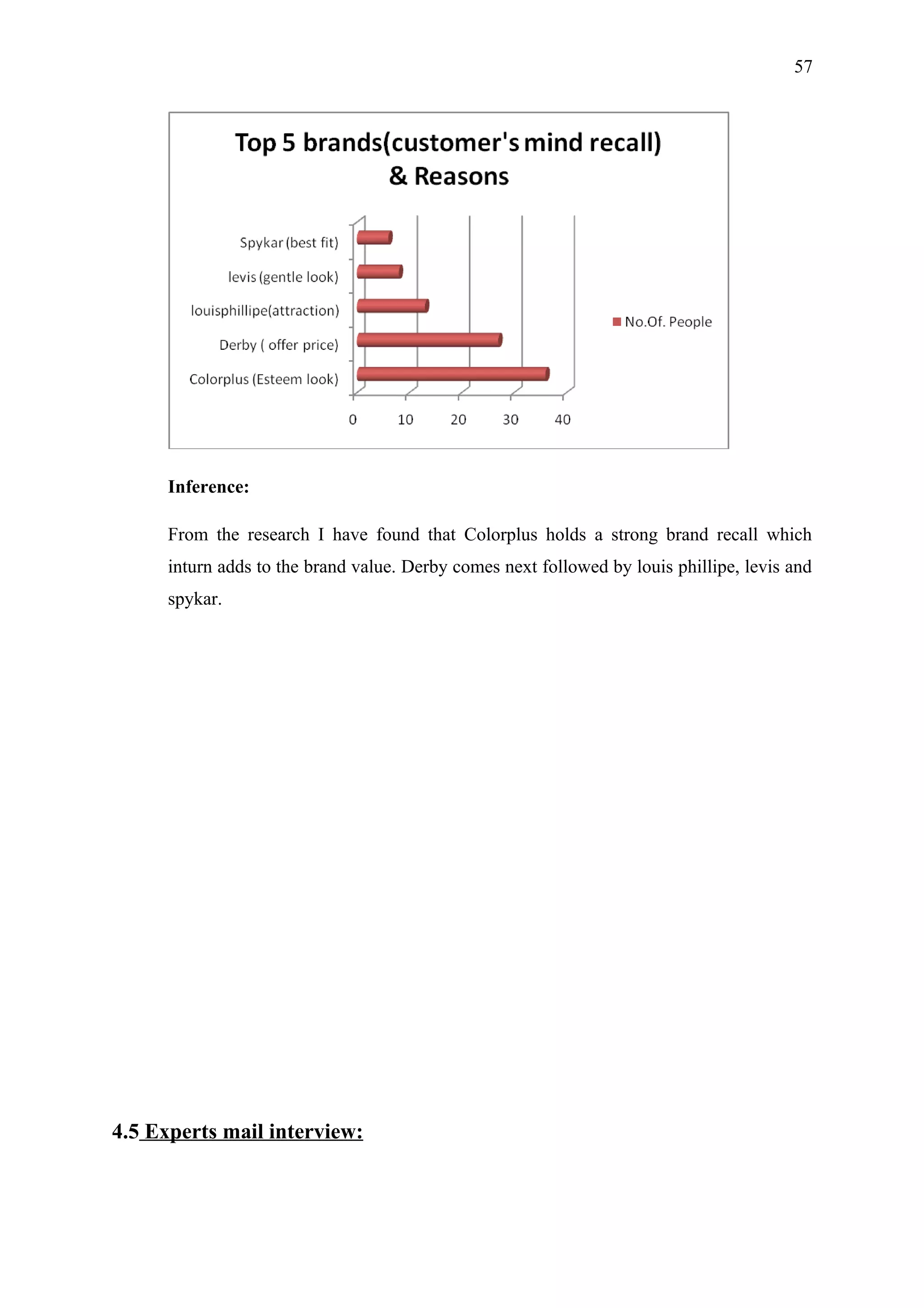 57




      Inference:

      From the research I have found that Colorplus holds a strong brand recall which
      inturn adds to the brand value. Derby comes next followed by louis phillipe, levis and
      spykar.




4.5 Experts mail interview:
 