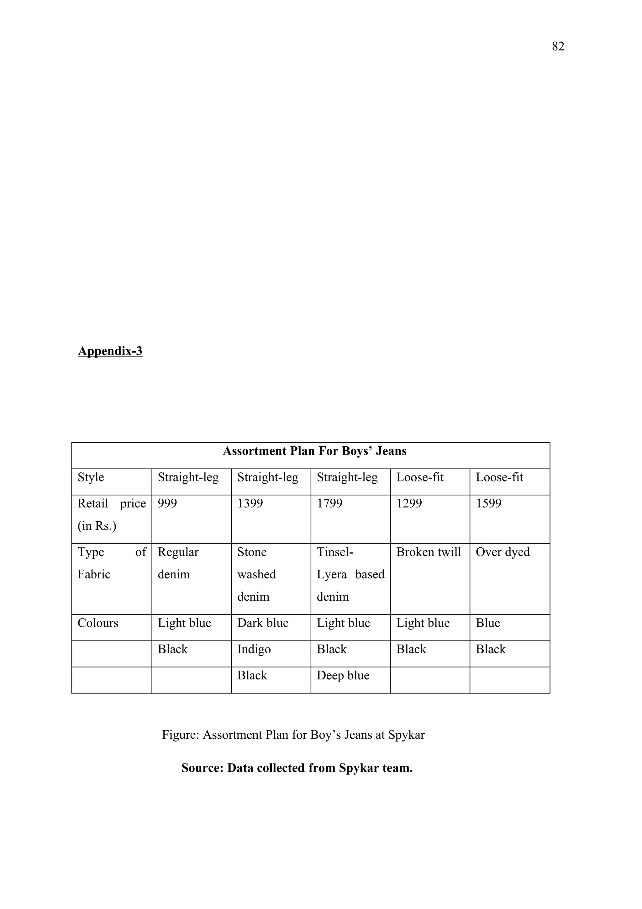 82




Appendix-3




                             Assortment Plan For Boys’ Jeans

Style         Straight-leg     Straight-leg   Straight-leg   Loose-fit      Loose-fit

Retail price 999               1399           1799           1299           1599
(in Rs.)

Type       of Regular          Stone          Tinsel-        Broken twill   Over dyed
Fabric        denim            washed         Lyera based
                               denim          denim

Colours       Light blue       Dark blue      Light blue     Light blue     Blue

              Black            Indigo         Black          Black          Black

                               Black          Deep blue



               Figure: Assortment Plan for Boy’s Jeans at Spykar

                   Source: Data collected from Spykar team.
 