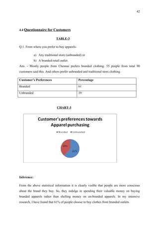 42




4.4 Questionnaire for Customers

                              TABLE-3

Q.1. From where you prefer to buy apparels-

             a) Any traditional store (unbranded) or
             b) A branded retail outlet.
Ans. - Mostly people from Chennai prefers branded clothing. 55 people from total 90
customers said this. And others prefer unbranded and traditional store clothing.

Customer’s Preferences                        Percentage

Branded                                       61

Unbranded                                     39



                               CHART-3




Inference:

From the above statistical information it is clearly visible that people are more conscious
about the brand they buy. So, they indulge in spending their valuable money on buying
branded apparels rather than shelling money on un-branded apparels. In my intensive
research, I have found that 61% of people choose to buy clothes from branded outlets.
 