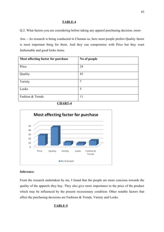 43


                               TABLE-4

Q.2. What factors you are considering before taking any apparel purchasing decision, most-

Ans. - As research is being conducted in Chennai so, here most people prefers Quality factor
is most important thing for them. And they can compromise with Price but they want
fashionable and good looks items.

Most affecting factor for purchase          No of people

Price                                       24

Quality                                     43

Variety                                     7

Looks                                       5

Fashion & Trends                            11

                           CHART-4




Inference:

From the research undertaken by me, I found that the people are more concious towards the
quality of the apparels they buy. They also give more importance to the price of the product
which may be influenced by the present recessionary condition. Other notable factors that
affect the purchasing decisions are Fashions & Trends, Variety and Looks.

                         TABLE-5
 