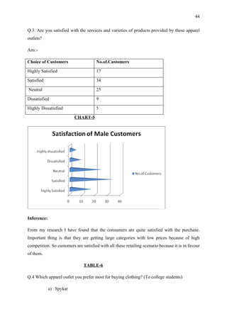 44


Q.3. Are you satisfied with the services and varieties of products provided by these apparel
outlets?

Ans:-

Choice of Customers                   No.of.Customers

Highly Satisfied                      17

Satisfied                             34

Neutral                               25

Dissatisfied                          9

Highly Dissatisfied                   5

                          CHART-5




Inference:

From my research I have found that the consumers are quite satisfied with the purchase.
Important thing is that they are getting large categories with low prices because of high
competition. So customers are satisfied with all these retailing scenario because it is in favour
of them.

                               TABLE-6

Q.4 Which apparel outlet you prefer most for buying clothing? (To college students)

             a) Spykar
 