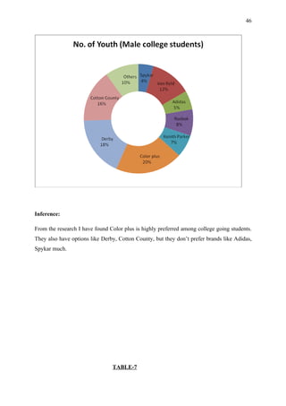 46




Inference:

From the research I have found Color plus is highly preferred among college going students.
They also have options like Derby, Cotton County, but they don’t prefer brands like Adidas,
Spykar much.




                                TABLE-7
 