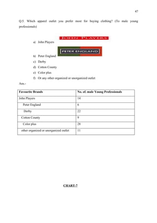 47


Q.5. Which apparel outlet you prefer most for buying clothing? (To male young
professionals)



           a) John Players



           b) Peter England
           c) Derby
           d) Cotton County
           e) Color plus
           f) Or any other organized or unorganized outlet
Ans.-

Favourite Brands                            No. of. male Young Professionals

John Players                                14

   Peter England                            6

   Derby                                    22

 Cotton County                              9

   Color plus                               28

 other organized or unorganized outlet      11




                                 CHART-7
 