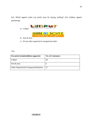 49




Q.6. Which apparel outlet you prefer most for buying clothing? (For children apparel
purchasing)



              a) Lilliput




              b) Gini & Jony
              c) Or any other organized or unorganized outlet.




Ans.

Favourite brands(children apparels)            No. of. Customers

Lilliput                                       24

Gini & jony                                    6

Other Organized & Unorganized Retailers        51




                             CHART-8
 