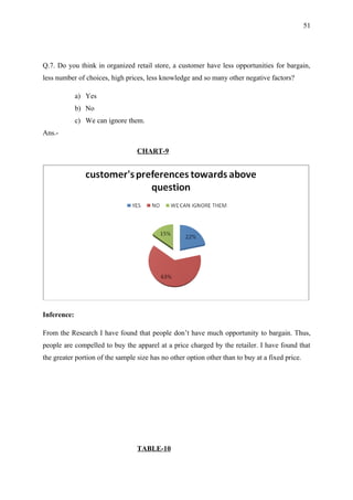 51




Q.7. Do you think in organized retail store, a customer have less opportunities for bargain,
less number of choices, high prices, less knowledge and so many other negative factors?

             a) Yes
             b) No
             c) We can ignore them.
Ans.-

                                  CHART-9




Inference:

From the Research I have found that people don’t have much opportunity to bargain. Thus,
people are compelled to buy the apparel at a price charged by the retailer. I have found that
the greater portion of the sample size has no other option other than to buy at a fixed price.




                                  TABLE-10
 
