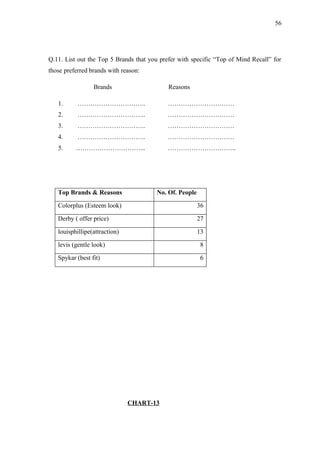 56




Q.11. List out the Top 5 Brands that you prefer with specific “Top of Mind Recall” for
those preferred brands with reason:

                 Brands                     Reasons

   1.      …………………………..                     ………………………….
   2.      …………………………..                     ………………………….
   3.      …………………………..                     ………………………….
   4.      …………………………..                     ………………………….
   5.     …………………………...                     …………………………..




   Top Brands & Reasons                 No. Of. People

   Colorplus (Esteem look)                               36

   Derby ( offer price)                                  27

   louisphillipe(attraction)                             13

   levis (gentle look)                                    8

   Spykar (best fit)                                      6




                               CHART-13
 