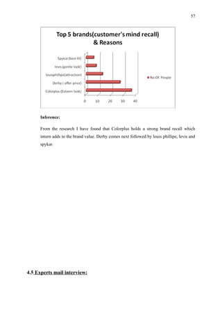 57




      Inference:

      From the research I have found that Colorplus holds a strong brand recall which
      inturn adds to the brand value. Derby comes next followed by louis phillipe, levis and
      spykar.




4.5 Experts mail interview:
 