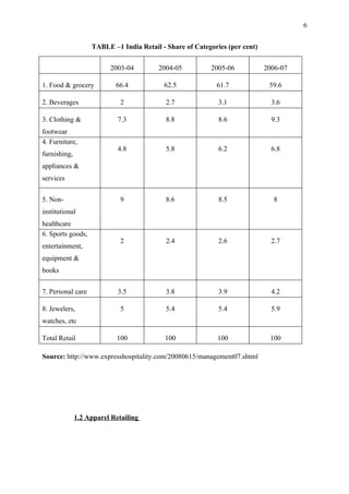 6


                   TABLE –1 India Retail - Share of Categories (per cent)


                         2003-04        2004-05          2005-06            2006-07

1. Food & grocery          66.4           62.5             61.7              59.6

2. Beverages                 2             2.7              3.1               3.6

3. Clothing &               7.3            8.8              8.6               9.3
footwear
4. Furniture,
                            4.8            5.8              6.2               6.8
furnishing,
appliances &
services


5. Non-                      9             8.6              8.5               8
institutional
healthcare
6. Sports goods,
                             2             2.4              2.6               2.7
entertainment,
equipment &
books


7. Personal care            3.5            3.8              3.9               4.2

8. Jewelers,                 5             5.4              5.4               5.9
watches, etc

Total Retail                100           100              100               100

Source: http://www.expresshospitality.com/20080615/management07.shtml




              1.2 Apparel Retailing
 