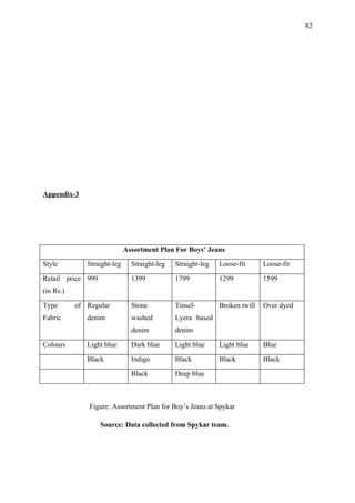 82




Appendix-3




                             Assortment Plan For Boys’ Jeans

Style         Straight-leg     Straight-leg   Straight-leg   Loose-fit      Loose-fit

Retail price 999               1399           1799           1299           1599
(in Rs.)

Type       of Regular          Stone          Tinsel-        Broken twill   Over dyed
Fabric        denim            washed         Lyera based
                               denim          denim

Colours       Light blue       Dark blue      Light blue     Light blue     Blue

              Black            Indigo         Black          Black          Black

                               Black          Deep blue



               Figure: Assortment Plan for Boy’s Jeans at Spykar

                   Source: Data collected from Spykar team.
 