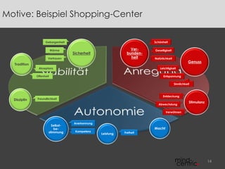 Motive: Beispiel Shopping-Center
Sicherheit
Tradition
Disziplin
Genuss
Stimulanz
Ver-
bunden-
heit
Macht
Selbst-
be-
stimmung Leistung
Schönheit
Geselligkeit
Natürlichkeit
Leichtigkeit
Sinnlichkeit
Entspannung
Abwechslung
Verwöhnen
Entdeckung
Geborgenheit
Wärme
Vertrauen
Akzeptanz
Offenheit
Freundlichkeit
Anerkennung
Kompetenz Freiheit
14
 