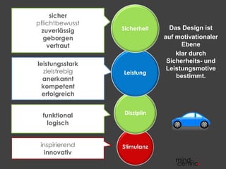 Das Design ist
auf motivationaler
Ebene
klar durch
Sicherheits- und
Leistungsmotive
bestimmt.
sicher
pflichtbewusst
zuverlässig
geborgen
vertraut
funktional
logisch
leistungsstark
zielstrebig
anerkannt
kompetent
erfolgreich
Stimulanzinspirierend
innovativ
Disziplin
Leistung
Sicherheit
 