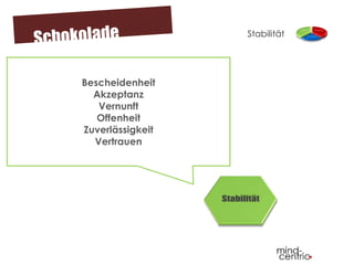 Bescheidenheit
Akzeptanz
Vernunft
Offenheit
Zuverlässigkeit
Vertrauen
Stabilität
 