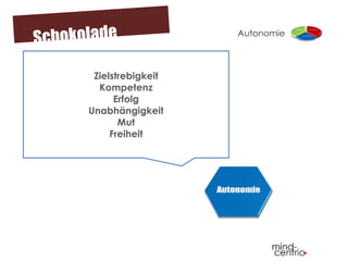 Zielstrebigkeit
Kompetenz
Erfolg
Unabhängigkeit
Mut
Freiheit
Autonomie
 