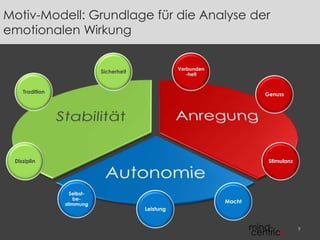 Sicherheit
Tradition
Disziplin
Genuss
Stimulanz
Verbunden
-heit
Selbst-
be-
stimmung
Leistung
Macht
9
Motiv-Modell: Grundlage für die Analyse der
emotionalen Wirkung
 