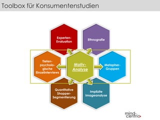 Toolbox für Konsumentenstudien 
Implizite 
Imageanalyse 
Experten- 
Evaluation 
Quantitative 
Shopper- 
Segmentierung 
Ethnografie 
Tiefen-psycholo-gische 
Einzelinterviews 
Metapher- 
Gruppen 
Motiv- 
Analyse 
 