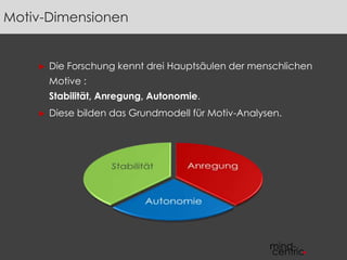Motiv-Dimensionen 
► Die Forschung kennt drei Hauptsäulen der menschlichen 
Motive : 
Stabilität, Anregung, Autonomie. 
► Diese bilden das Grundmodell für Motiv-Analysen. 
 