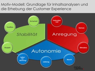Motiv-Modell: Grundlage für Inhaltsanalysen und 
die Erhebung der Customer Experience 
Sicherheit 
Tradition 
Disziplin 
Genuss 
Stimulanz 
Verbunden 
-heit 
Selbst-be-stimmung 
Leistung 
Macht 
 
