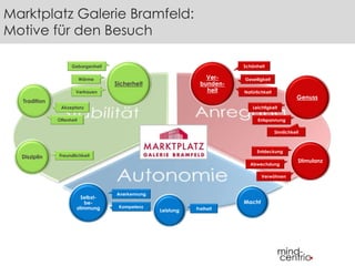 Marktplatz Galerie Bramfeld: 
Motive für den Besuch 
Sicherheit 
Tradition 
Disziplin 
Genuss 
Stimulanz 
Ver-bunden-heit 
Entspannung 
Entdeckung 
Macht 
Selbst-be-stimmung 
Leistung 
Schönheit 
Geselligkeit 
Natürlichkeit 
Leichtigkeit 
Sinnlichkeit 
Abwechslung 
Verwöhnen 
Geborgenheit 
Wärme 
Vertrauen 
Akzeptanz 
Offenheit 
Freundlichkeit 
Anerkennung 
Kompetenz Freiheit 
 