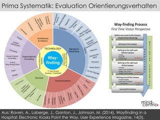 Prima Systematik: Evaluation Orientierungsverhalten 
Aus: Raven, A., Laberge, J., Ganton, J., Johnson, M. (2014). Wayfinding in a 
Hospital: Electronic Kiosks Point the Way. User Experience Magazine, 14(3). 
 
