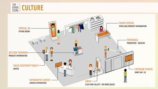 CULTURE 
TOUCH SCREEN 
STOCK AND PRODUCT INFORMATION 
VIRTUAL 3D 
FITTING ROOM 
DRIVE 
CLICK AND COLLECT / NO MORE QUEUE 
INFORMATIVE SCREEN 
VARIOUS INFORMATION 
QR CODE TERMINAL 
PRODUCT INFORMATION 
TERMINALS 
PROMOTION / IBEACON 
SALES ASSISTANT TABLET 
ADVICE EXTERIOR SCREEN 
SHOP 24H /24 
 