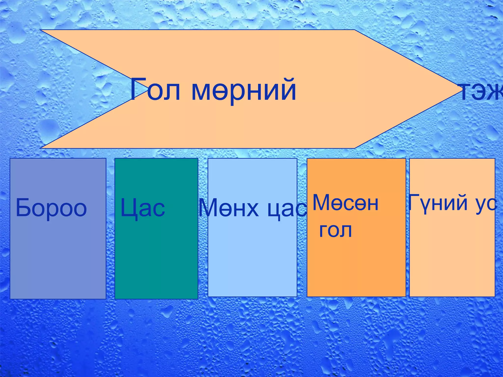 Голын ай сав гэж юу вэ? Голын ай сав гэдэг нь үндсэн ба цутгал голууд түүнд хамаарагдах талбайг хэлнэ Ай савуудыг зааглаж буй хамгийн өндөр цэгүүдийг дайрсан шугамыг ус хагалбар гэнэ.Алтай,хангай,Хэнтийн нуруудын оргилууд нь ус хагалбар болдог.  #Слайд 8 
