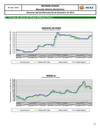 11 
Resumen del día Miércoles 03 de Diciembre de 2014 
D - Precios de cierre de Títulos Públicos (Cont.) 
Nº 226 / 2014 
INFORME DIARIO 
Mercado Abierto Electrónico 
Series de precios - en tanto por uno - 
1,25 
1,40 
1,55 
1,70 
1,85 
2,00 
2,15 
2,30 
2,45 
2,60 
2,75 
2,90 
3,05 
02-May 
08-May 
14-May 
20-May 
24-May 
30-May 
05-Jun 
11-Jun 
17-Jun 
25-Jun 
01-Jul 
05-Jul 
12-Jul 
18-Jul 
24-Jul 
30-Jul 
05-Ago 
09-Ago 
15-Ago 
22-Ago 
28-Ago 
03-Sep 
09-Sep 
13-Sep 
19-Sep 
25-Sep 
01-Oct 
07-Oct 
11-Oct 
18-Oct 
24-Oct 
30-Oct 
05-Nov 
12-Nov 
18-Nov 
22-Nov 
29-Nov 
05-Dic 
11-Dic 
17-Dic 
23-Dic 
02-Ene 
08-Ene 
14-Ene 
20-Ene 
24-Ene 
30-Ene 
05-Feb 
11-Feb 
17-Feb 
21-Feb 
27-Feb 
07-Mar 
13-Mar 
19-Mar 
26-Mar 
01-Abr 
08-Abr 
14-Abr 
22-Abr 
28-Abr 
06-May 
12-May 
16-May 
22-May 
28-May 
03-Jun 
09-Jun 
13-Jun 
19-Jun 
26-Jun 
02-Jul 
08-Jul 
15-Jul 
21-Jul 
25-Jul 
31-Jul 
06-Ago 
12-Ago 
19-Ago 
25-Ago 
29-Ago 
04-Sep 
10-Sep 
16-Sep 
22-Sep 
26-Sep 
02-Oct 
08-Oct 
15-Oct 
21-Oct 
27-Oct 
31-Oct 
07-Nov 
13-Nov 
19-Nov 
26-Nov 
02-Dic 
DISCOUNT EN PESOS 
Evolución últimos 6 meses 
Precio de cierre Media móvil 9 días Banda Inferior Banda Superior 
Series de precios - en tanto por uno - 
6,50 
6,90 
7,30 
7,70 
8,10 
8,50 
8,90 
9,30 
10,10 
9,70 
10,50 
10,90 
11,30 
11,70 
12,10 
12,50 
12,90 
13,30 
13,70 
14,10 
14,50 
14,90 
15,30 
02-May 
08-May 
14-May 
20-May 
24-May 
30-May 
05-Jun 
11-Jun 
17-Jun 
25-Jun 
01-Jul 
05-Jul 
12-Jul 
18-Jul 
24-Jul 
30-Jul 
05-Ago 
09-Ago 
15-Ago 
22-Ago 
28-Ago 
03-Sep 
09-Sep 
13-Sep 
19-Sep 
25-Sep 
01-Oct 
07-Oct 
11-Oct 
18-Oct 
24-Oct 
30-Oct 
05-Nov 
12-Nov 
18-Nov 
22-Nov 
29-Nov 
05-Dic 
11-Dic 
17-Dic 
23-Dic 
02-Ene 
08-Ene 
14-Ene 
20-Ene 
24-Ene 
30-Ene 
05-Feb 
11-Feb 
17-Feb 
21-Feb 
27-Feb 
07-Mar 
13-Mar 
19-Mar 
26-Mar 
01-Abr 
08-Abr 
14-Abr 
22-Abr 
28-Abr 
06-May 
12-May 
16-May 
22-May 
28-May 
03-Jun 
09-Jun 
13-Jun 
19-Jun 
26-Jun 
02-Jul 
08-Jul 
15-Jul 
21-Jul 
25-Jul 
31-Jul 
06-Ago 
12-Ago 
19-Ago 
25-Ago 
29-Ago 
04-Sep 
10-Sep 
16-Sep 
22-Sep 
26-Sep 
02-Oct 
08-Oct 
15-Oct 
21-Oct 
27-Oct 
31-Oct 
07-Nov 
13-Nov 
19-Nov 
26-Nov 
02-Dic 
BODEN 15 
Evolución últimos 6 meses * 
Precio de cierre Media móvil 9 días Banda Inferior Banda Superior 
 