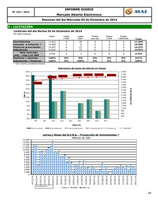 12 
Resumen del día Miércoles 03 de Diciembre de 2014 
F - LICITACIÓN 
Mercado Abierto Electrónico 
Nº 226 / 2014 
INFORME DIARIO 
Licitación del día Martes 02 de Diciembre de 2014 
En V$N millones 
Lebac Lebac 
+ CER 
Lebac 
USD* 
No bac 
tasa f ija 
No bac 
+ CER 
No bac 
+ BADLAR Total 
Vencimientos 11.621 0 28 0 0 0 11.649 
Llamado a licitación * 10.000 0 0 0 0 0 10.000 
Posturas presentadas 14.047 0 27 0 0 0 14.074 
Adjudicado 14.047 0 27 0 0 0 14.074 
Neto Colocado 
2.426 0 -1 0 0 0 2.425 
(adj. - vtos.) en V$N 
Posturas / Llamado 140% 0% 0% 0% 0% 0% 141% 
Adjudicado / Posturas 100% 0% 100% 0% 0% 0% 100% 
* solo tramo predeterminado 
33% 
30% 
27% 
24% 
21% 
18% 
15% 
12% 
9% 
6% 
3% 
14.000 
13.000 
12.000 
11.000 
10.000 
9.000 
8.000 
7.000 
6.000 
5.000 
4.000 
3.000 
2.000 
1.000 
0 
26,86% 
10/12/14 
24/12/14 
07/01/15 
21/01/15 
04/02/15 
18/02/15 
04/03/15 
Estructura de tasas de interés en Pesos 
18/03/15 
01/04/15 
15/04/15 
29/04/15 
13/05/15 
27/05/15 
10/06/15 
24/06/15 
08/07/15 
22/07/15 
05/08/15 
19/08/15 
02/09/15 
16/09/15 
30/09/15 
5.400 
5.100 
4.800 
4.500 
4.200 
3.900 
3.600 
3.300 
3.000 
2.700 
2.400 
2.100 
1.800 
1.500 
1.200 
900 
600 
300 
14/10/15 
28/10/15 
11/11/15 
25/11/15 
Letras y Notas del B.C.R.A. - Proyección de Vencimientos * 
Millones de V$N 
LEBAC $ NOBAC LEBAC u$s 
* s/colocaciones. 
27,69% 
28,21% 
28,80% 29,04% 29,19% 29,29% 
- 
0% 
98 98 119 133 161 182 245 315 357 
en millones de $ 
TNA % 
Maturity 
Monto Licitado Monto Ofertado Monto Adjudicado Licitación del 02-12-14 (Lebacs $) NOB$ BPP 
 