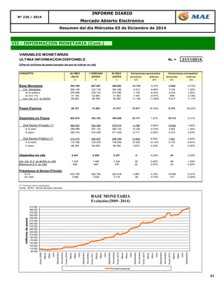 21 
INFORME DIARIO 
Mercado Abierto Electrónico 
Resumen del día Miércoles 03 de Diciembre de 2014 
Nº 226 / 2014 
VII - INFORMACIÓN MONETARIA (Cont.) 
VARIABLES MONETARIAS 
ULTIMA INFORMACION DISPONIBLE AL = 21/11/2014 
Cifras en millones de pesos (excepto las que se indican en u$s) 
CONCEPTO ULTIMO 1 SEMANA 30 DIAS 
DATO ANTES ANTES absolutas relativas absolutas relativas 
a b c a-b a/b a-c a/c 
Base Monetaria 393.769 407.487 396.662 -13.718 -3,37% -2.893 -0,73% 
Circ. Monetaria 308.106 310.718 304.382 -2.612 -0,84% 3.724 1,22% 
en el público 276.998 278.153 272.580 -1.155 -0,42% 4.418 1,62% 
en Ent. Fin. 31.108 32.565 31.802 -1.457 -4,47% -694 -2,18% 
Cta. Cte. E.F. en BCRA 85.663 96.769 92.280 -11.106 -11,48% -6.617 -7,17% 
Pases Pasivos 28.191 14.280 21.817 13.911 97,42% 6.374 29,22% 
Depósitos en Pesos 803.872 793.755 785.699 10.117 1,27% 18.173 2,31% 
Del Sector Privado (*) 589.562 593.348 578.910 -3.786 -0,64% 10.652 1,84% 
A la vista 288.996 297.132 285.144 -8.136 -2,74% 3.852 1,35% 
A plazo 280.743 274.026 271.428 6.717 2,45% 9.315 3,43% 
Del Sector Público (*) 214.310 200.407 206.789 13.903 6,94% 7.521 3,64% 
A la vista 115.796 103.276 106.659 12.520 12,12% 9.137 8,57% 
A plazo 88.309 84.636 88.290 3.673 4,34% 19 0,02% 
Depósitos en u$s 8.401 8.406 8.357 -5 -0,06% 44 0,53% 
Cta. Cte. E.F. en BCRA en U$S 7.520 7.490 7.424 30 0,40% 96 1,29% 
Efectivo en E.F. en U$S 629 605 576 24 3,97% 53 9,20% 
Préstamos al Sector Privado 
En $ 533.756 529.759 522.918 3.997 0,75% 10.838 2,07% 
En U$S 3.498 3.524 3.715 -26 -0,74% -217 -5,84% 
(*) Incluye otros depósitos 
Fuente : BCRA - Informe Monetario Semanal 
Variaciones semanales Variaciones mensuales 
410.000 
390.000 
370.000 
350.000 
330.000 
310.000 
290.000 
270.000 
250.000 
230.000 
210.000 
190.000 
170.000 
150.000 
130.000 
110.000 
90.000 
Enero 2009 
Marzo 
Mayo 
Julio 
Septiembre 
Noviembre 
Enero 2010 
Marzo 
Mayo 
Julio 
Septiembre 
Noviembre 
Enero 2011 
Marzo 
Mayo 
Julio 
Septiembre 
Noviembre 
Enero 2012 
Marzo 
Mayo 
Julio 
Septiembre 
Noviembre 
Enero 2013 
Marzo 
Mayo 
Julio 
Septiembre 
Noviembre 
Enero 2014 
Marzo 
Mayo 
Julio 
Septiembre 
millones de pesos 
BASE MONETARIA 
Evolución (2009 - 2014) 
Promedio mensual 
