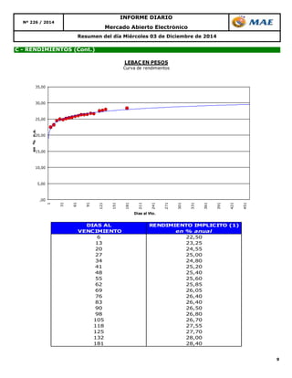 9 
Resumen del día Miércoles 03 de Diciembre de 2014 
C - RENDIMIENTOS (Cont.) 
Mercado Abierto Electrónico 
Nº 226 / 2014 
INFORME DIARIO 
LEBAC EN PESOS 
Curva de rendimientos 
DIAS AL RENDIMIENTO IMPLICITO (1) 
VENCIMIENTO en % anual 
6 22,50 
13 23,25 
20 24,55 
27 25,00 
34 24,80 
41 25,20 
48 25,40 
55 25,60 
62 25,85 
69 26,05 
76 26,40 
83 26,40 
90 26,50 
98 26,80 
105 26,70 
118 27,55 
125 27,70 
132 28,00 
181 28,40 
35,00 
30,00 
25,00 
20,00 
15,00 
10,00 
5,00 
,00 
1 
31 
61 
91 
121 
151 
181 
211 
241 
271 
301 
331 
361 
391 
421 
451 
en % n.a. 
Dias al Vto. 
 