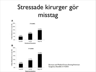 Stressade kirurger gör 
ovidweb.cgi 533×835 bildpunkter miss2t013-10-a14 20:35g 
Burnout and Medical Errors Among American 
Surgeons, Shanafelt m fl 2010 
 