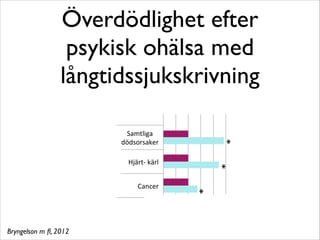 Överdödlighet efter 
psykisk ohälsa med 
långtidssjukskrivning 0" 
0,5" 
1" 
1,5" 
2" 
2,5" 
3" 
Samtliga" 
dödsorsaker" 
Hjärt9"kärl"" 
Cancer" 
Samtliga" 
dödsorsaker" 
Hjärt9"kärl" 
Cancer" 
Modell"1" Modell"2" 
0"sjukskrivning" 
LångBdssjukskrivning" 
psykiatriska"Bryngelson m fl, 2012 
 