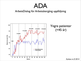ADA 
ArbetsDialog för Arbetsåtergång uppföljning 
Yngre patienter 
(<45 år) 
Karlson m fl 2014 
 