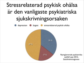 Stressrelaterad psykisk ohälsa 
är den vanligaste psykiatriska 
sjukskrivningsorsaken 
depression ångest stressrelaterad psykisk ohälsa 
47 % 
17 % 
35 % 
Nyregistrerade psykiatriska 
sjukfall sept 2012, 
Stockholmsregionen 
 