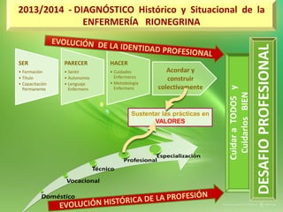 CuidaraTODOSy
CuidarlosBIEN
Sustentar las prácticas en
VALORES
SER
• Formación
• Título
• Capacitación
Permanente
PARECER
• Sentir
• Autonomía
• Lenguaje
Enfermero
HACER
• Cuidados
Enfermeros
• Metodología
Enfermero
Acordar y
construir
colectivamente
DESAFIOPROFESIONAL
2013/2014 - DIAGNÓSTICO Histórico y Situacional de la
ENFERMERÍA RIONEGRINA
 
