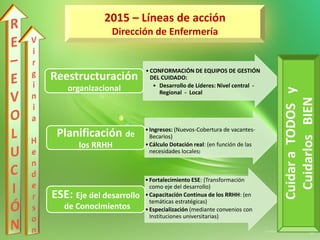 2015 – Líneas de acción
Dirección de Enfermería
• CONFORMACIÓN DE EQUIPOS DE GESTIÓN
DEL CUIDADO:
• Desarrollo de Líderes: Nivel central -
Regional - Local
Reestructuración
organizacional
•Ingresos: (Nuevos-Cobertura de vacantes-
Becarios)
•Cálculo Dotación real: (en función de las
necesidades locales)
Planificación de
los RRHH
•Fortalecimiento ESE: (Transformación
como eje del desarrollo)
•Capacitación Continua de los RRHH: (en
temáticas estratégicas)
•Especialización (mediante convenios con
Instituciones universitarias)
ESE: Eje del desarrollo
de Conocimientos
CuidaraTODOSy
CuidarlosBIEN
 