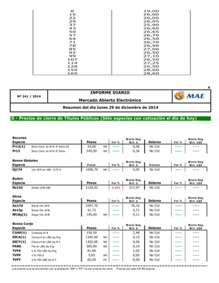 9
Mercado Abierto Electrónico
Nº 241 / 2014
INFORME DIARIO
D - Precios de cierre de Títulos Públicos (Sólo especies con cotización el día de hoy)
Resumen del día lunes 29 de diciembre de 2014
Bocones
Especie Pesos Var % Dolares Var %
Pr12(1) Bono Cons. en M.N. 4º Serie 2% 43,00 NR ----- 0,06 No Cot ----- ----
Pr13 Bono Cons. en M.N. 6º Serie 245,50 NR ----- 0,36 No Cot ----- ----
Bonos Globales
Especie Pesos Var % Dolares Var %
Gj17d Vto. 2017 en U$S - 8,75 % 1006,70 NR ----- 0,05 No Cot ----- ----
Boden
Especie Pesos Var % Dolares Var %
Ro15d Boden 2015 U$S 1120,02 -0,29% 217,97 No Cot ----- ----
Otros
Especie Pesos Var % Dolares Var %
Aa17d Bonar Vto. 2017 1097,70 ----- 76,16 No Cot ----- ----
As15p Bonar Vto. 2015 41,72 ----- 2,71 No Cot ----- ----
Nf18p(1) Bogar Vto. 2018 145,00 NR ----- 5,11 No Cot ----- ----
Bonos Canje
Especie Pesos Var % Dolares Var %
CUAP(1) Cuasipar en $ 156,50 ----- 2,48 No Cot ----- ----
DICA(1) Discount en U$S ley Arg. 1345,00 NR ----- 0,12 No Cot ----- ----
DICY(1) Discount en U$S ley N.Y 1302,00 NR ----- 0,06 No Cot ----- ----
PARA Par en U$S ley Arg. 585,80 NR ----- 0,19 No Cot ----- ----
TVPA V.N. PBI U$S ley Arg. 81,00 ----- 1,02 No Cot ----- ----
TVPP V.N. PBI $ 5,65 NR ----- 0,00 No Cot ----- ----
TVPY V.N. PBI U$S ley N.Y. 82,50 PP ----- 0,00 No Cot ----- ----
Los precios que se encuentran con la aclaración "NR" o "PP" no son precios de cierre. Precios por cada VN 100 original.
PP.: No se registraron operaciones de Venta y el precio es el promedio ponderado de las compras. (1) Ex cupón-No se calcula variación
NR: No representativo en función de las Normas vigentes y el precio es el de la última venta. No cot: No cotizó.
M onto Neg.
M ill. $
M onto Neg.
M ill. U$S
M onto Neg.
M ill. U$S
M onto Neg.
M ill. U$S
M onto Neg.
M ill. $
M onto Neg.
M ill. $
M onto Neg.
M ill. $
M onto Neg.
M ill. $
M onto Neg.
M ill. U$S
M onto Neg.
M ill. U$S
DIAS AL RENDIMIENTO IMPLICITO (1)
VENCIMIENTO en % anual
4 26,00
8 19,00
15 26,00
22 26,00
29 26,05
37 25,90
43 26,60
50 26,65
57 26,70
64 26,50
71 26,70
78 26,90
85 27,00
92 26,50
99 27,10
107 26,50
114 27,25
128 26,50
155 28,00
169 28,60
 
