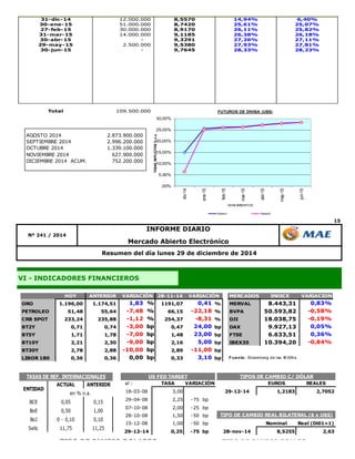 15
VI - INDICADORES FINANCIEROS
Resumen del día lunes 29 de diciembre de 2014
Nº 241 / 2014
INFORME DIARIO
Mercado Abierto Electrónico
OCT DÓLAR
Vencimiento
Monto Neg.
(Dólares)
Precio
de Cierre
Tasa implícita
c/ cierre Forex
Tasa implícita
c/ Ref. 3500
31-dic-14 12.000.000 8,5570 14,94% 6,40%
30-ene-15 51.000.000 8,7420 25,61% 25,07%
27-feb-15 30.000.000 8,9170 26,11% 25,82%
31-mar-15 14.000.000 9,1185 26,38% 26,18%
30-abr-15 - 9,3291 27,26% 27,11%
29-may-15 2.500.000 9,5380 27,93% 27,81%
30-jun-15 - 9,7645 28,33% 28,23%
Total 109.500.000
AGOSTO 2014 2.873.900.000
SEPTIEMBRE 2014 2.996.200.000
OCTUBRE 2014 1.339.100.000
NOVIEMBRE 2014 627.900.000
DICIEMBRE 2014 ACUM. 752.200.000
,00%
5,00%
10,00%
15,00%
20,00%
25,00%
30,00%
dic-14
ene-15
feb-15
mar-15
abr-15
may-15
jun-15
TASASIMPLICITAS%n.a.
VENCIMIENTOS
FUTUROS DE DIVISA (U$S)
Series1 Series2
HOY ANTERIOR 28-11-14 MERCADOS INDICE VARIACION
ORO 1.196,00 1.174,51 1,83 % 1191,07 0,41 % MERVAL 8.443,31 0,83%
PETROLEO 51,48 55,64 -7,48 % 66,15 -22,18 % BVPA 50.593,82 -0,58%
CRB SPOT 233,24 235,88 -1,12 % 254,37 -8,31 % DJI 18.038,75 -0,19%
BT2Y 0,71 0,74 -3,00 bp 0,47 24,00 bp DAX 9.927,13 0,05%
BT5Y 1,71 1,78 -7,00 bp 1,48 23,00 bp FTSE 6.633,51 0,36%
BT10Y 2,21 2,30 -9,00 bp 2,16 5,00 bp IBEX35 10.394,20 -0,84%
BT30Y 2,78 2,88 -10,00 bp 2,89 -11,00 bp
LIBOR 180 0,36 0,36 0,00 bp 0,33 3,10 bp Fuente: Bloomberg de las 18:00hs
VARIACIÓN VARIACIÓN
ACTUAL ANTERIOR
BCE 0,05 0,15
BoE 0,50 1,00
BoJ 0 - 0,10 0,10
Selic 11,75 11,25
TASAS DE REF. INTERNACIONALES
ENTIDAD
en % n.a.
al : TASA VARIACIÓN EUROS REALES
18-03-08 3,00 29-12-14 1,2183 2,7052
29-04-08 2,25 -75 bp
07-10-08 2,00 -25 bp
28-10-08 1,50 -50 bp
15-12-08 1,00 -50 bp Nominal Real (Di01=1)
29-12-14 0,25 -75 bp 28-nov-14 8,5255 2,63
TIPOS DE CAMBIO C/ DÓLARUS FED TARGET
TIPO DE CAMBIO REAL BILATERAL ($ x U$S)
1,270
TIPO DE CAMBIO DOLARES x
EURO 2,800
TIPO DE CAMBIO REALES x
DOLAR
 