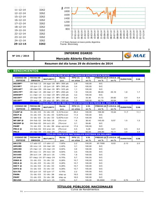 7
Mercado Abierto Electrónico
Resumen del día lunes 29 de diciembre de 2014
Nº 241 / 2014
C - RENDIMIENTOS
INFORME DIARIO
800
1000
1200
1400
1600
1800
2000
2200
2400
17-12-13
07-01-14
22-01-14
06-02-14
21-02-14
12-03-14
28-03-14
15-04-14
06-05-14
21-05-14
05-06-14
23-06-14
08-07-14
24-07-14
08-08-14
26-08-14
10-09-14
25-09-14
10-10-14
28-10-14
13-11-14
01-12-14
17-12-14
basicpoi
(*) 5 Years Spread,en basic points,Argentina
Fuente : Bloomberg
05-12-14 3262
09-12-14 3262
10-12-14 3262
11-12-14 3262
12-12-14 3262
15-12-14 3262
16-12-14 3262
17-12-14 3262
18-12-14 3262
19-12-14 3262
22-12-14 3262
23-12-14 3262
24-12-14 3262
29-12-14 3262
27
30
33
l
TÍTULOS PÚBLICOS NACIONALES
Curva de Rendimientos
CODIGO DE FECHA DE Renta PPV (1) V.R. PRECIO (2) T.I.R.E.A. (3)
ESPECIE EMISION p.a. en años en % en % en %
AG18P* 18-feb-13 18-ago-18 BP+ 300 pb 2,8 100,00 S/C
AJ19P* 10-jun-13 10-jun-19 BP+ 300 pb 3,4 100,00 S/C
AM16P* 18-mar-09 18-mar-16 BP+ 325 pb 1,1 100,00 S/C
AM17P* 28-mar-14 28-mar-17 BP+ 200 pb 1,9 100,00 98,60 25,16 1,8 1,7
AMX9P* 11-mar-13 11-mar-19 BP+ 250 pb 3,2 100,00 S/C
AS15P* 10-sep-09 10-sep-15 BP+ 300 pb 0,4 33,36 41,72 25,82 0,4 0,4
AS16P* 29-sep-14 29-sep-16 BP+ 200 pb 1,5 100,00 92,74 30,64 1,5 1,4
CODIGO DE FECHA DE Renta PPV (1) V.R. PRECIO (2) T.I.R.E.A. (3)
ESPECIE EMISION p.a. en años en % en % en %
CUAP @ 31-dic-03 31-dic-45 3,31%+cer 20,4 100,00 156,50 10,44 11,7 11,1
DICP @ 31-dic-03 31-dic-33 5,83%+cer 11,3 100,00 S/C
DIP0 @ 31-dic-03 31-dic-33 5,83%+cer 11,3 100,00 S/C
NF18P @ 04-feb-02 04-feb-18 2%+cer 1,6 36,42 145,00 9,07 1,5 1,5
NO20P @ 04-feb-02 04-oct-20 2%+cer 3,1 59,80 S/C
PARP 31-dic-03 31-dic-38 step up+cer 17,4 100,00 S/C
PR12 @ 03-feb-02 03-ene-16 2%+cer 0,5 9,28 43,00 5,21 0,5 0,0
PR13 15-mar-04 15-mar-24 2%+cer 4,5 92,53 245,50 10,11 3,8 3,8
CODIGO DE FECHA DE Renta PPV (1) V.R. PRECIO (2) T.I.R.E.A. (3)
ESPECIE EMISION p.a. en años en % en % en %
AA17D 17-abr-07 17-abr-17 7,00% 2,2 100,00 97,7000 9,03 2,13 2,0
AM18D 18-nov-14 18-mar-18 2,40% 3,1 100,00 S/C
AM19D 15-mar-12 15-mar-19 9,00% 3,6 100,00 S/C
AN18D 29-nov-11 29-nov-18 9,00% 3,5 100,00 S/C
AO16D 28-oct-14 28-oct-16 1,75% 1,8 100,00 S/C
AY24D 07-may-14 07-may-24 8,75% 5,7 100,00 S/C
DIA0 @ 31-dic-03 31-dic-33 8,28% 10,7 100,00 S/C
DICA @ 31-dic-03 31-dic-33 8,28% 10,7 100,00 S/C
DICY @ 31-dic-03 31-dic-33 8,28% 10,7 100,00 S/C
DIY0 @ 31-dic-03 31-dic-33 8,28% 10,7 100,00 S/C
GJ17D 02-jun-10 02-jun-17 8,75% 2,2 100,00 S/C
PARA 31-dic-03 31-dic-38 step up 16,0 100,00 S/C
PARY 31-dic-03 31-dic-38 step up 16,0 100,00 S/C
RO15D 03-oct-05 03-oct-15 7,00% 0,7 100,00 95,0000 17,53 0,74 0,7
TÍTULOS PÚBLICOS NACIONALES EMITIDOS EN PESOS
MATURITY DURATION D.M.
TÍTULOS PÚBLICOS NACIONALES EMITIDOS EN PESOS AJ. POR C.E.R.
TÍTULOS PÚBLICOS NACIONALES EMITIDOS EN DOLARES
DURATION D.M.MATURITY
D.M.MATURITY DURATION
 