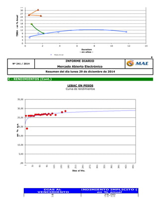8
Resumen del día lunes 29 de diciembre de 2014
C - RENDIMIENTOS (Cont.)
Mercado Abierto Electrónico
Nº 241 / 2014
INFORME DIARIO
DIAS AL RENDIMIENTO IMPLICITO (1)
VENCIMIENTO en % anual
4 26,00
8 19,00
15 26,00
22 26,00
29 26,05
,00
5,00
10,00
15,00
20,00
25,00
30,00
35,00
1
31
61
91
121
151
181
211
241
271
301
331
361
391
421
451
en%n.a.
Dias al Vto.
LEBAC EN PESOS
Curva de rendimientos
0
3
6
9
12
15
18
21
24
27
30
33
0 2 4 6 8 10 12 14
TIREA-en%Anual
Duration
- en años -
TÍTULOS PÚBLICOS NACIONALES
Curva de Rendimientos
Pesos AJ cer
 