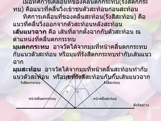 เมื่อทิศการเคลื่อนที่ของคลื่นตกกระทบ ( รังสีตกกระทบ )  คือแนวที่คลื่นวิ่งเข้าชนตัวสะท้อนก่อนสะท้อน   ทิศการเคลื่อนที่ของคลื่นสะท้อน ( รังสีสะท้อน )  คือ แนวที่คลื่นวิ่งออกจากตัวสะท้อนหลังสะท้อน เส้นแนวฉาก  คือ เส้นที่ลากตั้งฉากกับตัวสะท้อน ณ ตำแหน่งที่คลื่นตกกระทบ มุมตกกระทบ    อาจวัดได้จากมุมที่หน้าคลื่นตกกระทบกับแนวตัวสะท้อน หรือมุมที่รังสีตกกระทบทำกับเส้นแนวฉาก มุมสะท้อน     อาจวัดได้จากมุมที่หน้าคลื่นสะท้อนทำกับแนวตัวสะท้อน    หรือมุมที่รังสีสะท้อนกับกับเส้นแนวฉาก รังสีตกกระทบ  รังสีสะท้อน  เส้นแนวฉาก  หน้าคลื่นสะท้อน  หน้าคลื่นตกกระทบ  สิ่งกีดขวาง   1  2 