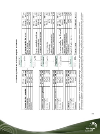 Mode lo agrícola de us ina da re gião Norde s te


                                                     R$/ha   R$/ton                                                                                       R$/ha   R$/ton
         Formação do canavial                        660,41 11,11                                        Re mune ração da te rra                          398,89   6,71
         Mecanização                                  165,55   2,78                                      Área própria                                      253,39   4,26
         Mão de obra                                  197,60   3,32                                      Área arrendada                                    145,51   2,45
         Insumos                                      297,27   5,00
                                                                                                                                                          R$/ha   R$/ton
                                                                                                         Cus tos adminis trativos                         212,68   3,58
                                                                                                         Salários agrícolas                                131,50   2,21
                                                     R$/ha   R$/ton                                      Despesas administrativas                           81,18   1,37
         Tratos cult. cana planta                    126,80 2,13
         Mecanização                                   21,36   0,36                                                                                       R$/ha   R$/ton
         Mão de obra                                   59,84   1,01                                      De pre ciação                                     90,34   1,52
         Insumos                                       45,60   0,77                                      Benfeitorias                                        1,74   0,03
                                                                                                         Irrigação/Fertirrigação                            23,43   0,39
                                                     R$/ha   R$/ton                                      Máquinas e implementos                             65,18   1,10
         Tratos cult. cana s oca                     685,50 11,53
         Mecanização                                  144,06   2,42                                                                                       R$/ha   R$/ton
         Mão de obra                                  153,18   2,58                                      Re mune raçõe s de Capital                       174,12   2,93
         Insumos                                      388,26   6,53                                      Lavoura fundada                                   118,87   2,00
                                                                                                         Irrigação/Fertirrigação                            14,06   0,24
                                                   R$/ha    R$/ton                                       Máquinas e implementos                             39,11   0,66
         Colhe ita                                1.484,83 24,98                                         Benfeitorias                                        2,08   0,04
         Mecanização                                 554,79   9,33                                       Capital de giro - juros                             0,00   0,00
         Mão de obra                                 930,03 15,64
         Insumos                                       0,00   0,00                                       Cus to Total                                  3.768,40          63,39
Figura 50. Fluxograma de custos de produção por estágio e item de custo, para as usinas da região Nordeste, na safra 2010/11.
Nota: DepreciaçõesFluxograma deimplementos agrícolas embutidas e item de custo, para as usinas da de produção: preparo safra 2010/11. tratos culturais cana
       Figura 50. de máquinas e custos de produção por estágio nos valores de custos dos estágios região Nordeste, na do solo, plantio,
       planta, tratos culturais canaesoca e colheita. Além disso, cabe ressaltar que estágios de produção: preparo do solo, plantio, tratos culturais cana um desses culturais foram
        Nota: Depreciações de máquinas implementos agrícolas embutidas nos valores de custos dos os valores apresentados (R$/ha e R$/ton) para cada planta, tratos estágios
        cana soca e colheita. Além disso, cabe ressaltar que os valores apresentados (R$/ha e R$/ton) para cada um desses estágios foram ponderados de acordo com as suas respectivas áreas.
       ponderados de acordo com as suas respectivas áreas.

                                                                                                                                                                                       103




 103
 