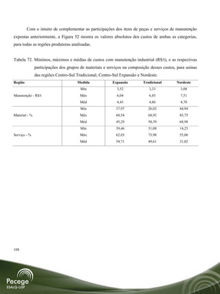 Com o intuito de complementar as participações dos itens de peças e serviços de manutenção
expostas anteriormente, a Figura 52 mostra os valores absolutos dos custos de ambas as categorias,
para todas as regiões produtoras analisadas.


Tabela 72. Mínimos, máximos e médias de custos com manutenção industrial (R$/t), e as respectivas
               participações dos grupos de materiais e serviços na composição desses custos, para usinas
               das regiões Centro-Sul Tradicional, Centro-Sul Expansão e Nordeste.
Região                                Medida             Expansão         Tradicional       Nordeste
                                        Mín                 3,52             3,33              3,08
Manutenção - R$/t                      Máx                  6,04             6,45              7,51
                                       Méd                  4,43             4,86              4,70
                                        Mín                37,97             26,02            44,94
Material - %                           Máx                 60,54             68,92            85,75
                                       Méd                 45,29             50,39            68,98
                                        Mín                39,46             31,08            14,25
Serviço - %                            Máx                 62,03             73,98            55,06
                                       Méd                 54,71             49,61            31,02




108
 