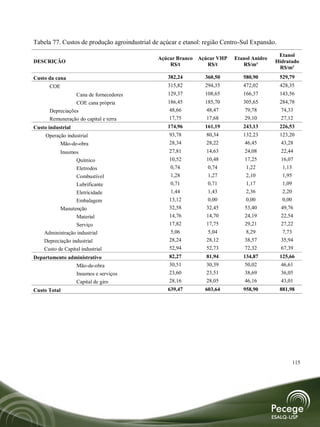 Tabela 77. Custos de produção agroindustrial de açúcar e etanol: região Centro-Sul Expansão.
                                                                                             Etanol
                                               Açúcar Branco Açúcar VHP     Etanol Anidro
DESCRIÇÃO                                                                                   Hidratado
                                                   R$/t         R$/t           R$/m³
                                                                                             R$/m³
Custo da cana                                     382,24         360,50        580,90          529,79
      COE                                         315,82         294,35        472,02          428,35
                 Cana de fornecedores             129,37         108,65        166,37          143,56
                 COE cana própria                 186,45         185,70        305,65          284,78
      Depreciações                                 48,66         48,47          79,78          74,33
      Remuneração do capital e terra               17,75         17,68          29,10          27,12
Custo industrial                                  174,96         161,19        243,13          226,53
     Operação industrial                           93,78         80,34         132,23          123,20
           Mão-de-obra                             28,34         28,22          46,45          43,28
            Insumos                                27,81         14,63          24,08          22,44
                  Químico                          10,52         10,48          17,25          16,07
                  Eletrodos                        0,74           0,74          1,22            1,13
                  Combustível                      1,28           1,27          2,10            1,95
                  Lubrificante                     0,71           0,71          1,17            1,09
                  Eletricidade                     1,44           1,43          2,36            2,20
                  Embalagem                        13,12          0,00          0,00            0,00
            Manutenção                             32,58         32,45          53,40          49,76
                  Material                         14,76         14,70          24,19          22,54
                  Serviço                          17,82         17,75          29,21          27,22
    Administração industrial                       5,06           5,04          8,29            7,73
    Depreciação industrial                         28,24         28,12          38,57          35,94
    Custo de Capital industrial                    52,94         52,73          72,32          67,39
Departamento administrativo                        82,27         81,94         134,87          125,66
                   Mão-de-obra                     30,51         30,39          50,02          46,61
                   Insumos e serviços              23,60         23,51          38,69          36,05
                   Capital de giro                 28,16         28,05          46,16          43,01
Custo Total                                       639,47         603,64        958,90          881,98




                                                                                                    115
 