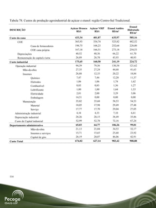 Tabela 78. Custos de produção agroindustrial de açúcar e etanol: região Centro-Sul Tradicional.
                                                                                              Etanol
                                               Açúcar Branco Açúcar VHP      Etanol Anidro
DESCRIÇÃO                                                                                    Hidratado
                                                   R$/t         R$/t            R$/m³
                                                                                              R$/m³
Custo da cana                                      433,34        401,87         635,97        585,16
        COE                                        365,93        334,74         525,82        482,52
                   Cana de fornecedores            198,75        168,23         252,64        228,00
                   COE cana própria                167,18        166,51         273,18        254,53
        Depreciações                                40,52        40,36           66,22        61,70
        Remuneração do capital e terra              26,89        26,78           43,93        40,93
Custo industrial                                   175,65        160,50         241,19        224,72
      Operação industrial                           94,39         79,56         130,54        121,62
            Mão-de-obra                             27,35         27,24          44,68        41,63
              Insumos                               26,88         12,33          20,22         18,84
                    Químico                         7,47          7,44           12,20         11,37
                    Eletrodos                       1,06          1,06           1,74           1,62
                    Combustível                     0,83          0,83           1,36           1,27
                    Lubrificante                    1,00           1,00          1,64           1,53
                    Eletricidade                    2,01           2,00          3,29           3,06
                    Embalagem                       14,51          0,00          0,00           0,00
              Manutenção                            35,82         35,68          58,53         54,53
                    Material                        18,05         17,98          29,49         27,48
                    Serviço                         17,77         17,70          29,04         27,05
      Administração industrial                      4,34           4,33          7,10           6,61
      Depreciação industrial                        28,26         28,15          38,49         35,86
      Custo de Capital industrial                   52,99         52,78          72,16         67,24
Departamento administrativo                         65,03         64,77         106,26         99,01
                     Mão-de-obra                    21,13         21,04          34,53         32,17
                     Insumos e serviços             15,71         15,65          25,68         23,92
                     Capital de giro                28,19         28,07          46,06         42,91
Custo Total                                        674,02        627,14         983,42        908,88




116
 