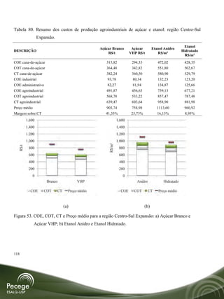 Tabela 80. Resumo dos custos de produção agroindustriais de açúcar e etanol: região Centro-Sul
                 Expansão.
                                                                                                           Etanol
                                                  Açúcar Branco         Açúcar         Etanol Anidro
DESCRIÇÃO                                                                                                 Hidratado
                                                      R$/t             VHP R$/t           R$/m³
                                                                                                           R$/m³
COE cana-de-açúcar                                   315,82             294,35            472,02           428,35
COT cana-de-açúcar                                   364,48             342,82            551,80           502,67
CT cana-de-açúcar                                    382,24             360,50            580,90           529,79
COE industrial                                       93,78              80,34             132,23           123,20
COE administrativo                                   82,27              81,94             134,87           125,66
COE agroindustrial                                   491,87             456,63            739,13           677,21
COT agroindustrial                                   568,78             533,22            857,47           787,48
CT agroindustrial                                    639,47             603,64            958,90           881,98
Preço médio                                          903,74             758,98            1113,60          960,92
Margem sobre CT                                      41,33%             25,73%            16,13%           8,95%
         1.600                                                 1.600
         1.400                                                 1.400
         1.200                                                 1.200
         1.000                                                 1.000
                                                       R$/m³
  R$/t




          800                                                   800
          600                                                   600
          400                                                   400
          200                                                   200
            0                                                     0
                      Branco             VHP                               Anidro             Hidratado

           COE       COT     CT     Preço médio                  COE     COT        CT     Preço médio



                                  (a)                                            (b)

Figura 53. COE, COT, CT e Preço médio para a região Centro-Sul Expansão: a) Açúcar Branco e
             Açúcar VHP; b) Etanol Anidro e Etanol Hidratado.




118
 