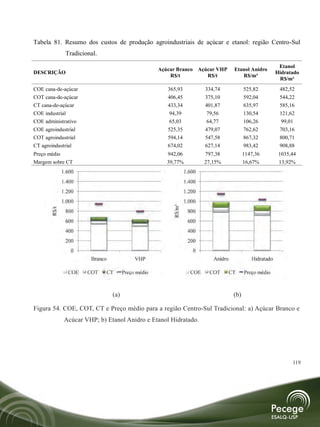 Tabela 81. Resumo dos custos de produção agroindustriais de açúcar e etanol: região Centro-Sul
             Tradicional.
                                                                                                      Etanol
                                                 Açúcar Branco Açúcar VHP        Etanol Anidro
DESCRIÇÃO                                                                                            Hidratado
                                                     R$/t         R$/t              R$/m³
                                                                                                      R$/m³
COE cana-de-açúcar                                    365,93           334,74          525,82          482,52
COT cana-de-açúcar                                    406,45           375,10          592,04          544,22
CT cana-de-açúcar                                     433,34           401,87          635,97          585,16
COE industrial                                         94,39           79,56           130,54          121,62
COE administrativo                                     65,03           64,77           106,26          99,01
COE agroindustrial                                    525,35           479,07          762,62          703,16
COT agroindustrial                                    594,14           547,58          867,32          800,71
CT agroindustrial                                     674,02           627,14          983,42          908,88
Preço médio                                           942,06           797,38          1147,36         1035,44
Margem sobre CT                                       39,77%           27,15%          16,67%          13,92%



                       1.600                                           1.600
                       1.400                                           1.400
                       1.200                                           1.200
                       1.000                                           1.000
                                                               R$/m³
                R$/t




                        800                                             800
                        600                                             600
                        400                                             400
                        200                                             200
                          0                                               0
                                Branco          VHP                              Anidro             Hidratado

                         COE   COT    CT   Preço médio                   COE    COT       CT     Preço médio
                                (a)                                              (b)
                                  (a)                                          (b)
Figura 54. COE, COT, CT e Preço médio para a região Centro-Sul Tradicional: a) Açúcar Branco e
Figura 54. COE, COT, CT e Preço médio para a região Centro-Sul Tradicional: a) Açúcar Branco e
           Acúcar VHP; b) Etanol Anidro e Etanol Hidratado.
           Açúcar VHP; b) Etanol Anidro e Etanol Hidratado.




                                                                                                               119
                                                                                                               119
 