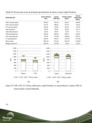 Tabela 82. Resumo dos custos de produção agroindustriais de açúcar e etanol: região Nordeste.
                                                                                                        Etanol
                                                      Açúcar Branco      Açúcar        Etanol Anidro
DESCRIÇÃO                                                                                              Hidratado
                                                          R$/t          VHP R$/t          R$/m³
                                                                                                        R$/m³
COE cana-de-açúcar                                        469,67         435,44           658,11        620,40
COT cana-de-açúcar                                        533,35         498,87           763,32        718,43
CT cana-de-açúcar                                         569,62         534,99           823,23        774,25
COE industrial                                            124,36         99,46            164,97        153,71
COE administrativo                                        46,24          46,05             76,39         71,17
COE agroindustrial                                        640,26         580,96           899,47        845,28
COT agroindustrial                                        734,69         675,00           1046,99       982,74
CT agroindustrial                                         828,59         768,53           1186,25       1112,49
Preço médio                                              1063,55         921,68           1203,25       1150,56
Margem sobre CT                                          28,36%          19,93%            1,43%         3,42%


             1.600                                              1.600
             1.400                                              1.400
             1.200                                              1.200
             1.000                                              1.000
                                                        R$/m³
      R$/t




              800                                                800
              600                                                600
              400                                                400
              200                                                200
                0                                                  0
                       Branco                VHP                         Anidro            Hidratado

               COE    COT    CT         Preço médio               COE   COT       CT    Preço médio

                                  (a)                                         (b)

Figura 55. COE, COT, CT e Preço médio para a região Nordeste: a) Açúcar Branco e Açúcar VHP; b)
              Etanol Anidro e Etanol Hidratado.




120
 