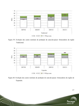 70
           60
           50
           40
   R$/tc




           30
           20
           10
            -
                       2007/08         2008/09                 2009/10         2010/11

                                                 Tradicional

                                   COE    COT     CT     Preço cana

Figura 59. Evolução dos custos nominais de produção de cana-de-açúcar: fornecedores da região
                Tradicional.


           70
           60
           50
           40
   R$/tc




           30
           20
           10
            -
                       2007/08         2008/09                 2009/10         2010/11

                                                 Expansão

                                   COE    COT     CT     Preço cana


Figura 60. Evolução dos custos nominais de produção de cana-de-açúcar: fornecedores da região de
                Expansão.




                                                                                             127
 